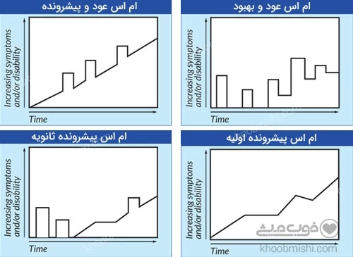 انواع گونه های بیماری ام اس